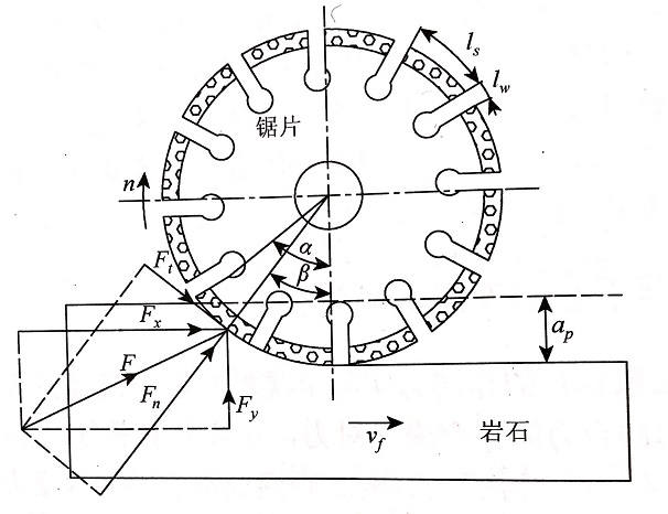建立金剛石切割片轉向為正轉與反轉來分析石材對它的作用力 建立金剛石切割片轉向為正轉與反轉來分析石材對它的作用力
